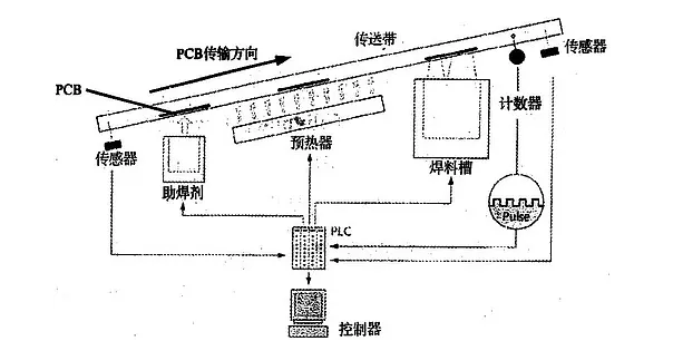 波峰焊是什么？它的工作原理是怎樣的？